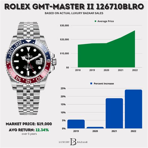 are vintage rolex worth more|rolex value chart.